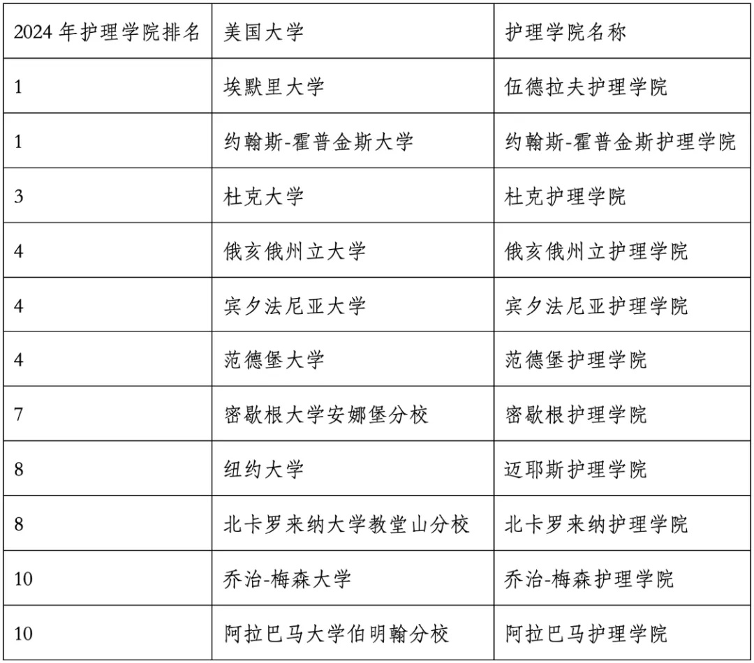 重磅官宣2024年度US News美國(guó)大學(xué)研究生專業(yè)排名！哈佛商學(xué)院僅第6？