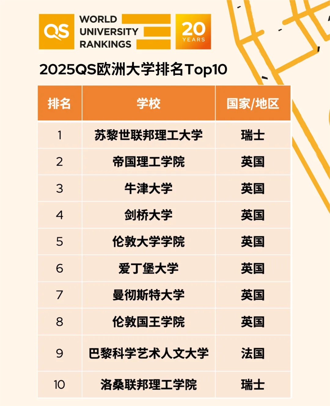 2025QS歐洲大學(xué)排名，歐洲大學(xué)2025QS排名情況