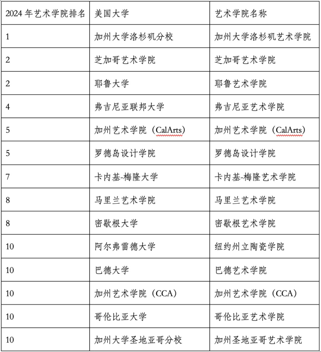 重磅官宣2024年度US News美國(guó)大學(xué)研究生專業(yè)排名！哈佛商學(xué)院僅第6？