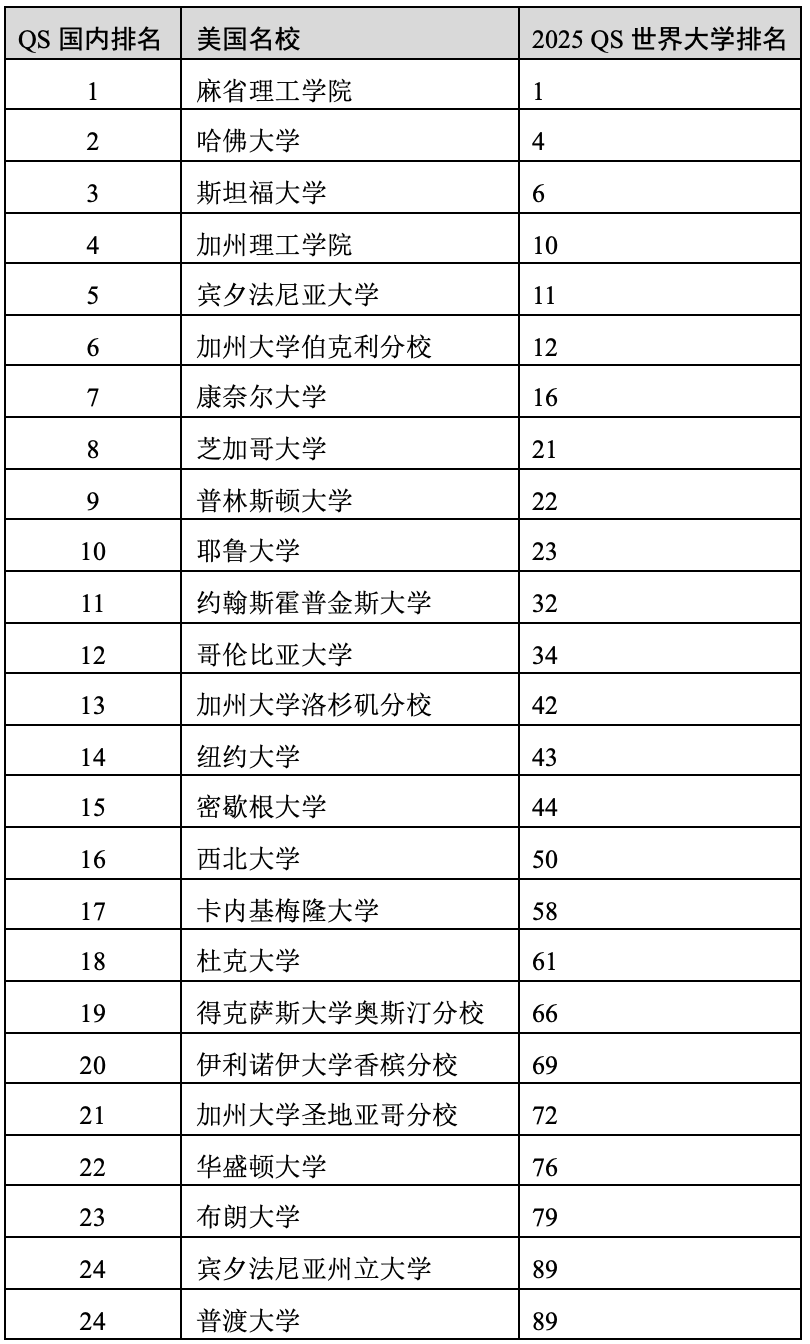 重磅官宣2025年度QS世界大學(xué)排名！高考志愿哪些雙一流名校進(jìn)入全球百?gòu)?qiáng)？