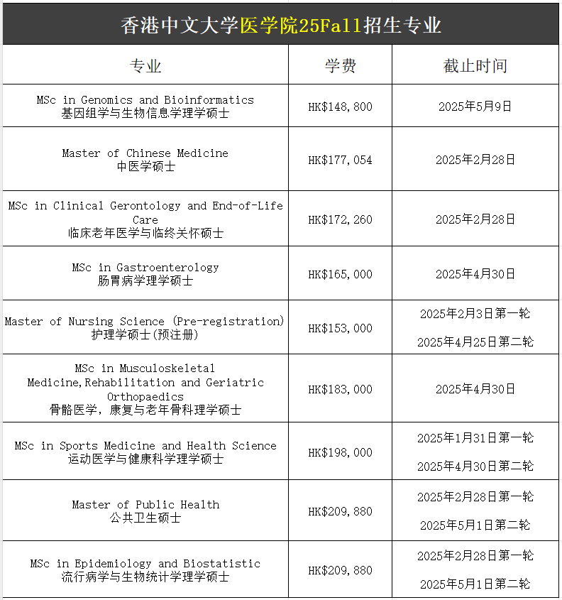 【25Fall港碩】香港中文大學碩士專業(yè)匯總！已經(jīng)開放申請！