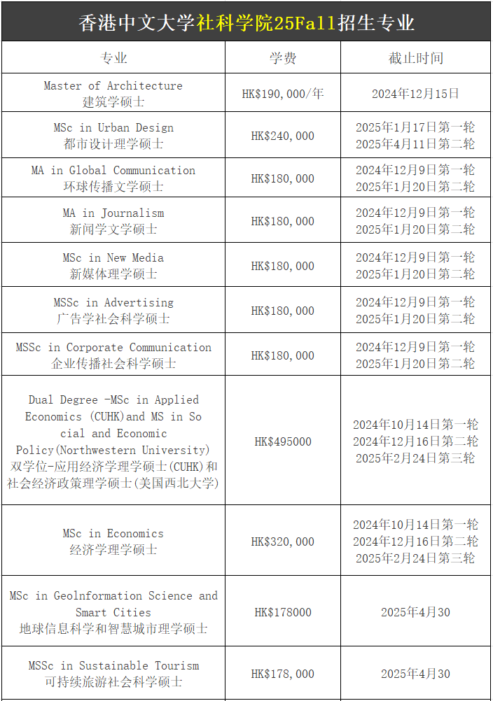 【25Fall港碩】香港中文大學碩士專業(yè)匯總！已經(jīng)開放申請！