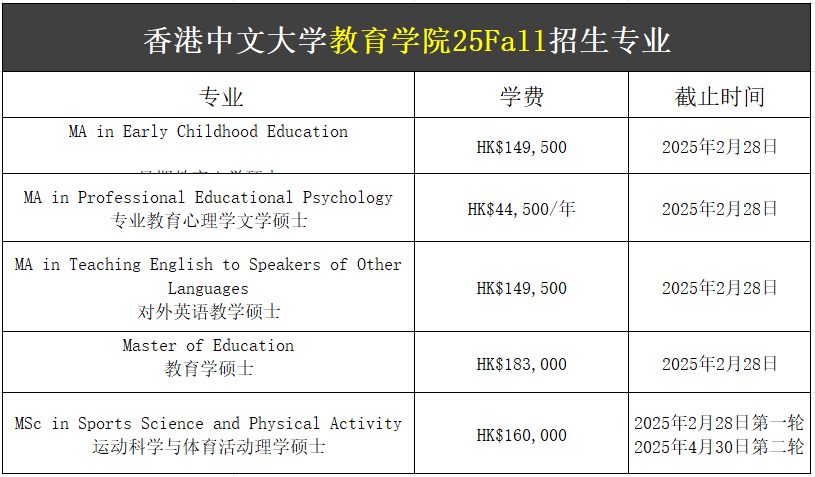 【25Fall港碩】香港中文大學碩士專業(yè)匯總！已經(jīng)開放申請！