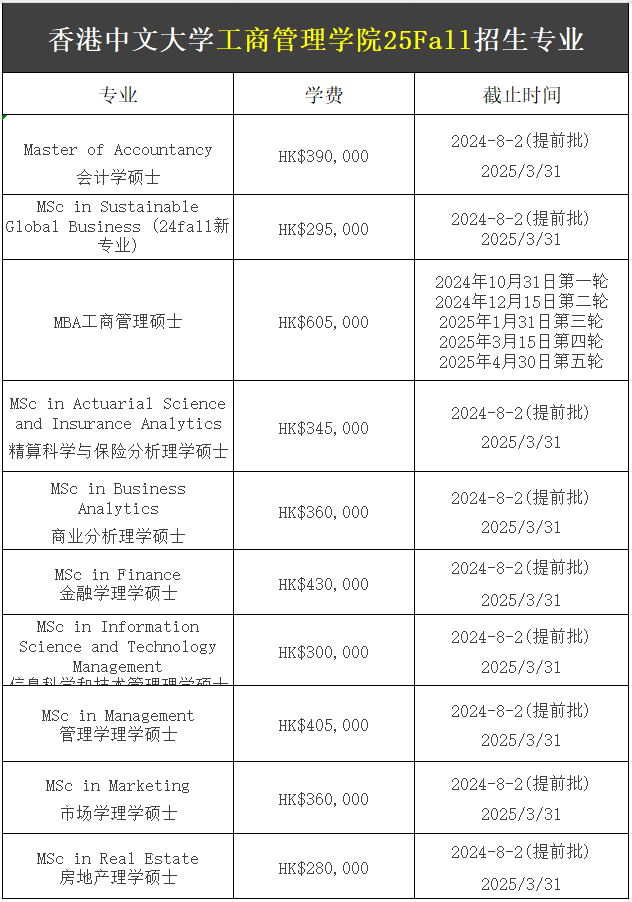 【25Fall港碩】香港中文大學碩士專業(yè)匯總！已經(jīng)開放申請！