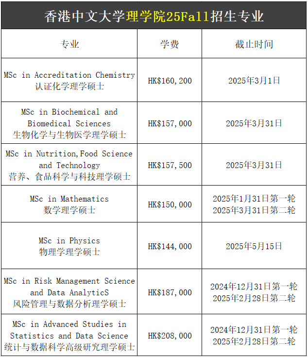 【25Fall港碩】香港中文大學碩士專業(yè)匯總！已經(jīng)開放申請！