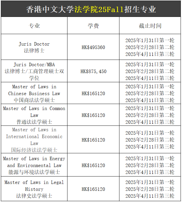 【25Fall港碩】香港中文大學碩士專業(yè)匯總！已經(jīng)開放申請！