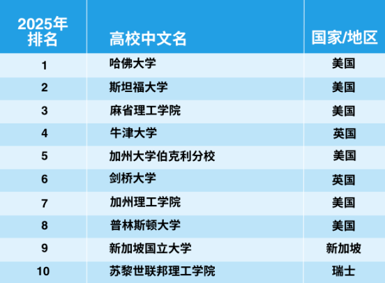 官宣！2025年泰晤士世界大學(xué)學(xué)科排名完整榜單
