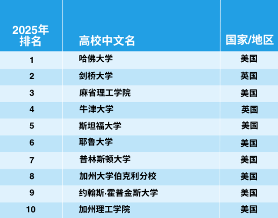 官宣！2025年泰晤士世界大學(xué)學(xué)科排名完整榜單