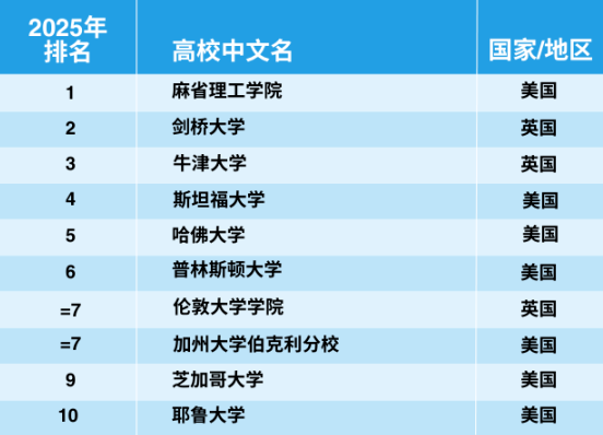 官宣！2025年泰晤士世界大學(xué)學(xué)科排名完整榜單