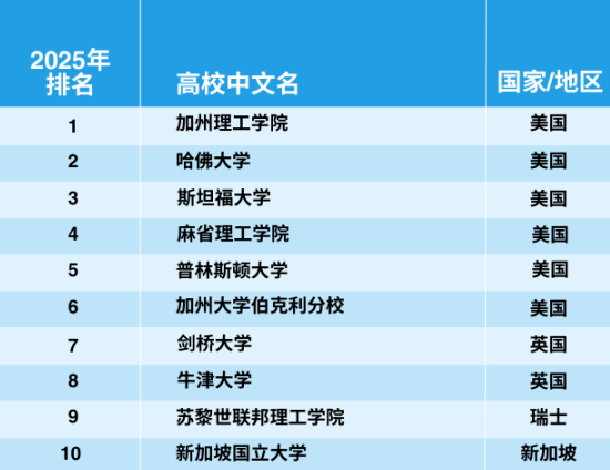 官宣！2025年泰晤士世界大學(xué)學(xué)科排名完整榜單