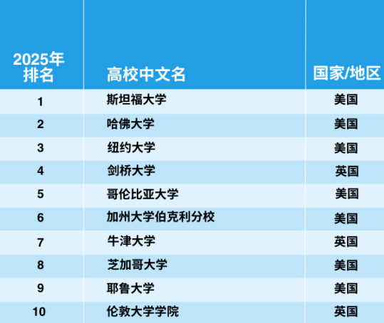 官宣！2025年泰晤士世界大學(xué)學(xué)科排名完整榜單