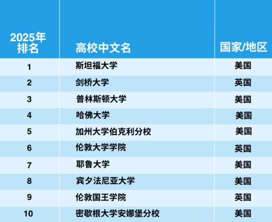 官宣！2025年泰晤士世界大學(xué)學(xué)科排名完整榜單