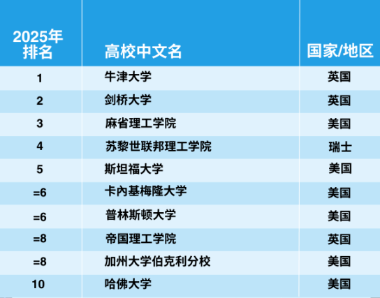 官宣！2025年泰晤士世界大學(xué)學(xué)科排名完整榜單