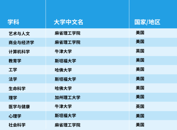 官宣！2025年泰晤士世界大學(xué)學(xué)科排名完整榜單