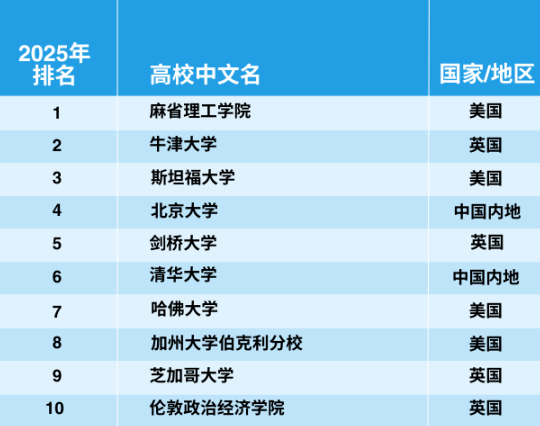 官宣！2025年泰晤士世界大學(xué)學(xué)科排名完整榜單