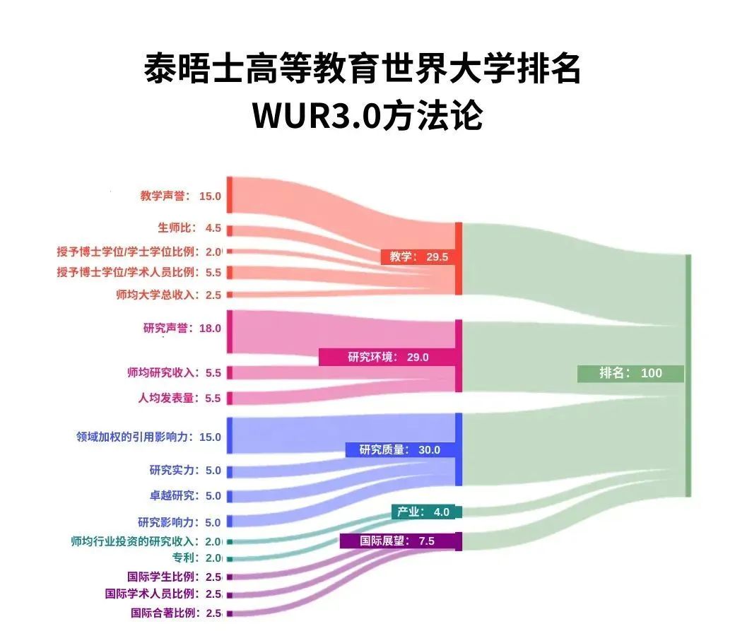 官宣！2025年泰晤士世界大學(xué)學(xué)科排名完整榜單