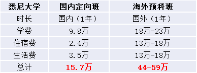 悉尼大學(xué)國(guó)際本科讀幾年？1年？3年？