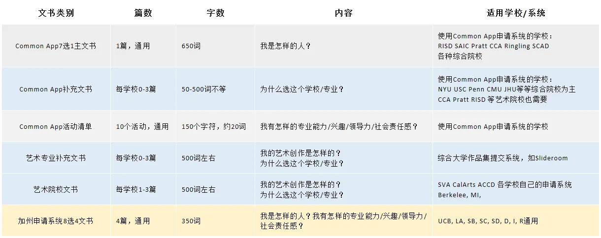 英美聯(lián)申，文書該怎么寫？