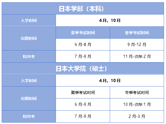 日本留學(xué)日本學(xué)部、大學(xué)院重要時(shí)間節(jié)點(diǎn)及申請(qǐng)材料