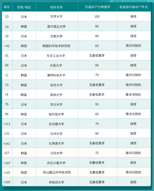 哪些港新日韓院校認(rèn)可托福在家考？