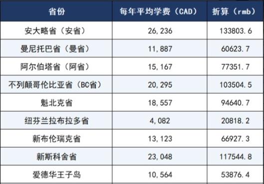 加拿大大學(xué)研究生留學(xué)費用要多少？