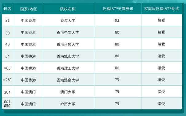 哪些港新日韓院校認(rèn)可托福在家考？