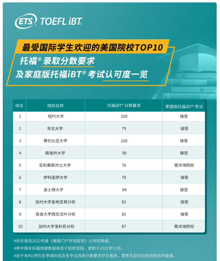 留學(xué)美國考托福嗎？美本美研申請怎能少了托福？