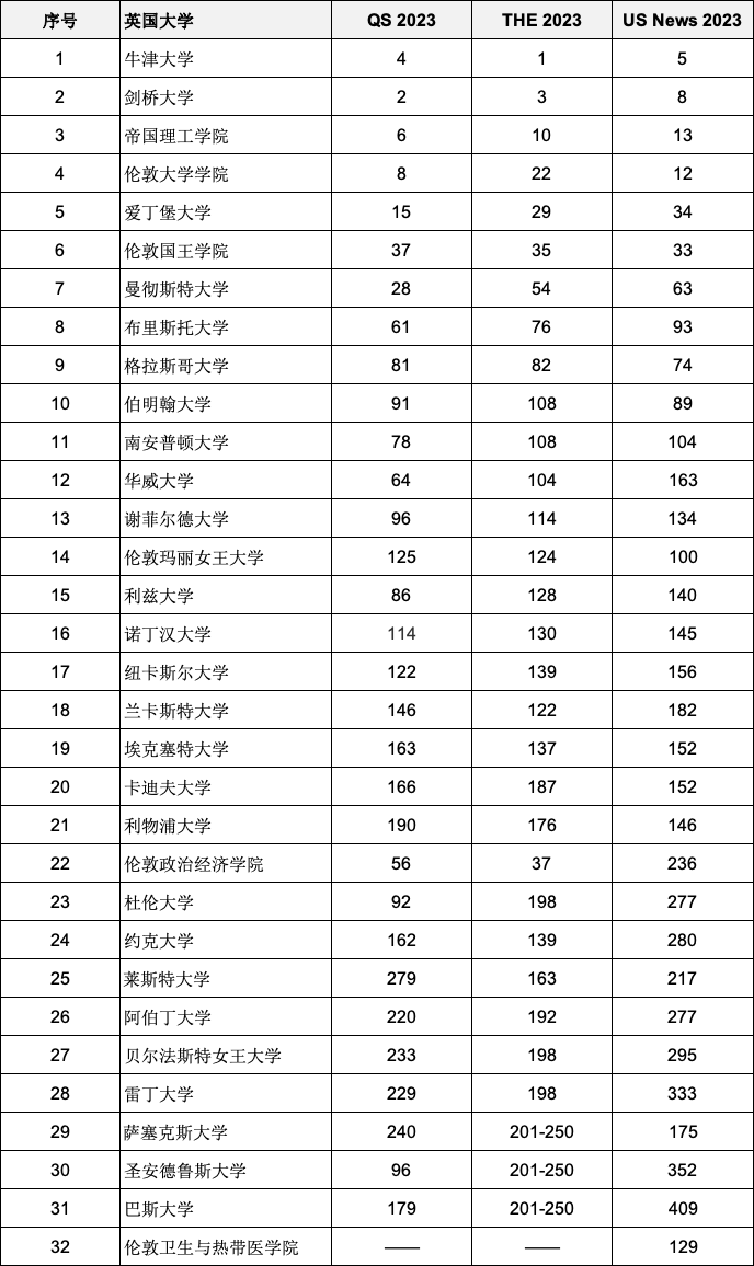 重磅2023年度三大世界大學(xué)排名全部官宣！英國入圍全球前200名校有哪些？