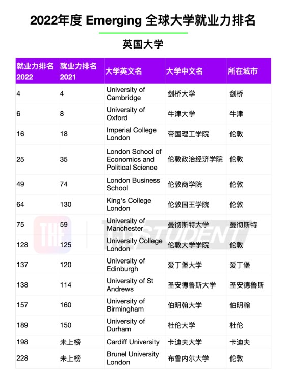 最受雇主青睞的英國大學(xué)是哪些？2022年度全球大學(xué)就業(yè)力排名
