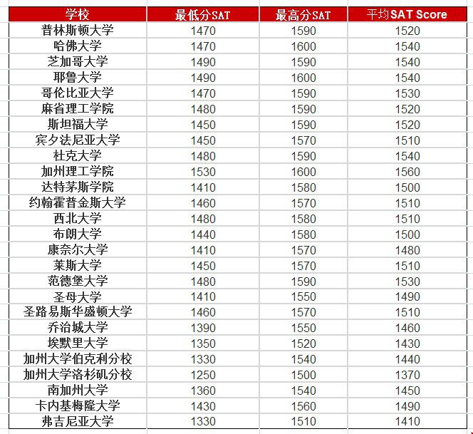 sat1430高嗎？