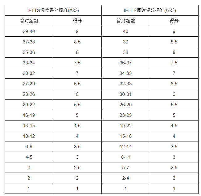 雅思閱讀6分對(duì)多少個(gè)？