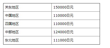 美國學(xué)生在日本留學(xué)費(fèi)用