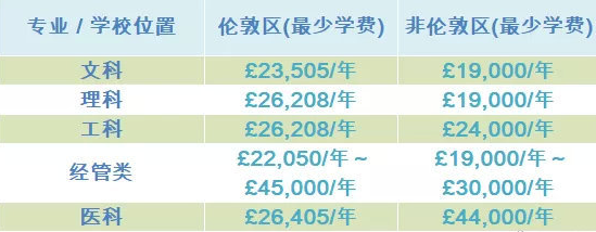 去英國留學(xué)費用一覽表中文