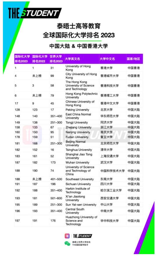 泰晤士高等教育(THE)官宣2023年度全球國際化大學(xué)排名：中國香港大學(xué)世界第一！