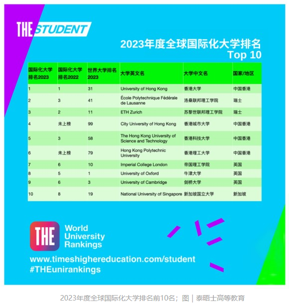 泰晤士高等教育(THE)官宣2023年度全球國際化大學(xué)排名：中國香港大學(xué)世界第一！