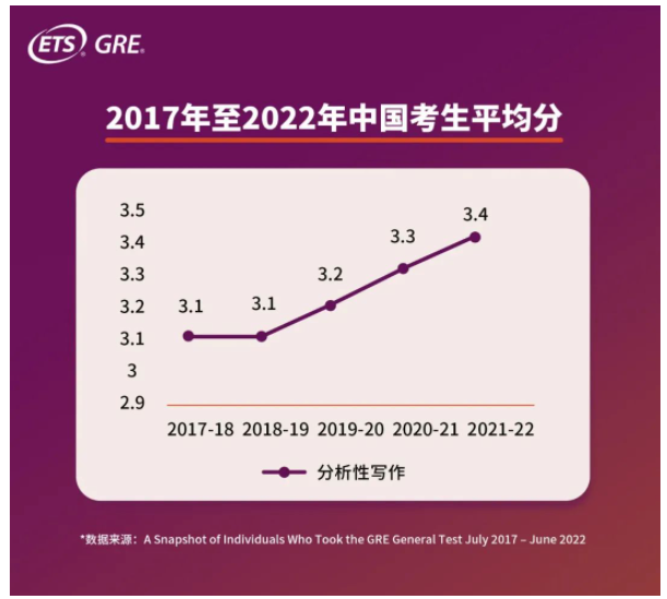 GRE中國考生平均分多少？2022年GRE中國考生大數(shù)據(jù)發(fā)布