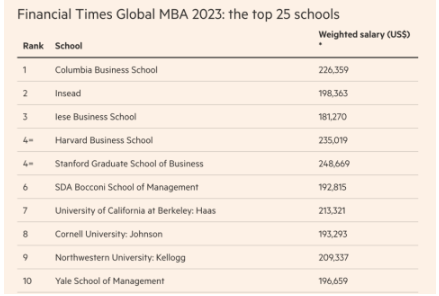 2023年度金融時報全球MBA排名官宣！哥倫比亞大學(xué)商學(xué)院世界第一