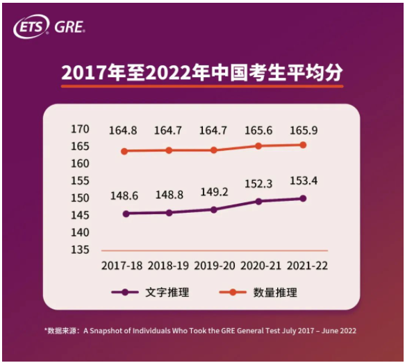 GRE中國考生平均分多少？2022年GRE中國考生大數(shù)據(jù)發(fā)布