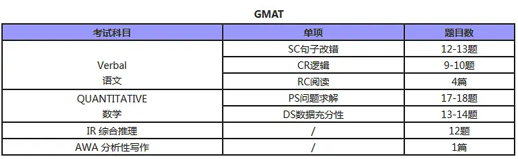 gmat復(fù)習(xí)時間表，你了解嗎？