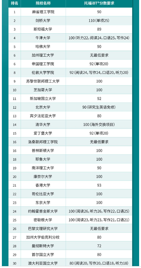 2024最新QS大學排名發(fā)布！?2024QS世界Top30院校及托福要求情況