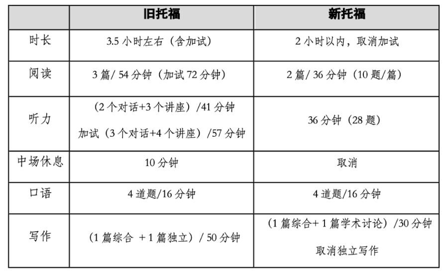【重磅】新托福相比舊托福有哪些變化？對中國學(xué)生留學(xué)影響大嗎？