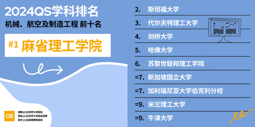 2024QS全球高?？臻g科學(xué)相關(guān)領(lǐng)域排名揭曉