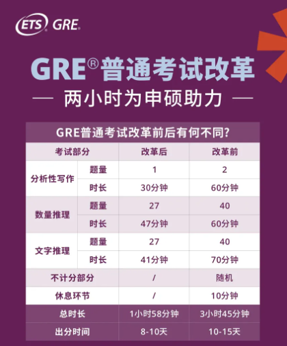官宣！2025年GRE全年考試日現已公布