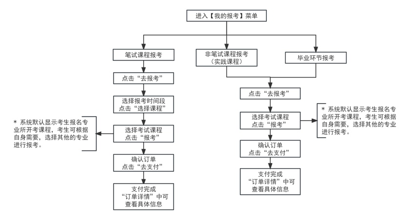 河?xùn)|自考報(bào)名官網(wǎng)入口網(wǎng)址是什么？報(bào)名流程是怎么樣的？