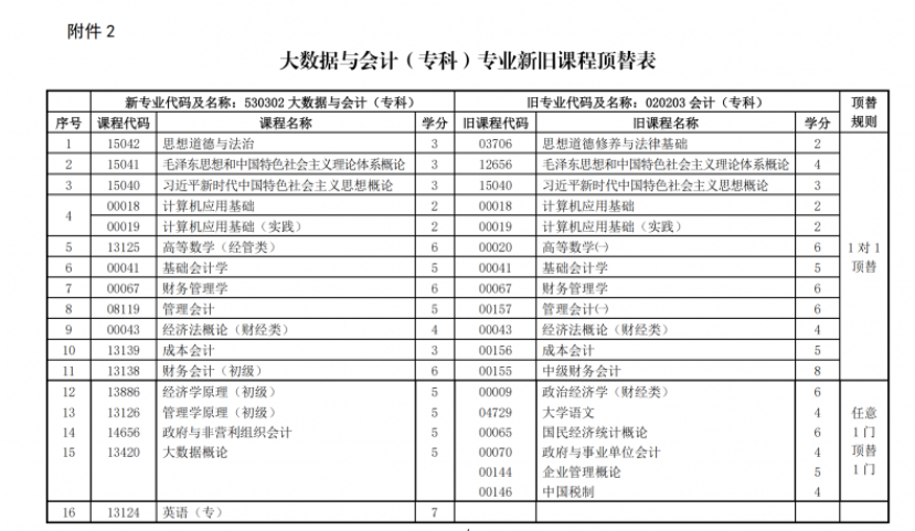 關(guān)于調(diào)整甘肅省高等教育自學(xué)考試大數(shù)據(jù)與會(huì)計(jì)（?？疲I(yè)課程計(jì)劃的通知