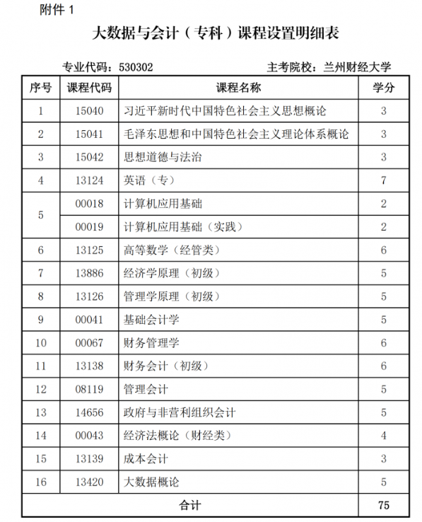 關(guān)于調(diào)整甘肅省高等教育自學(xué)考試大數(shù)據(jù)與會(huì)計(jì)（專科）專業(yè)課程計(jì)劃的通知