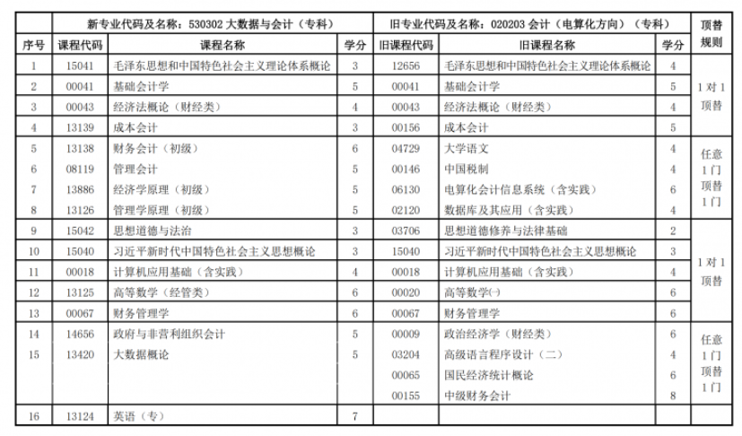 關(guān)于調(diào)整甘肅省高等教育自學(xué)考試大數(shù)據(jù)與會(huì)計(jì)（專科）專業(yè)課程計(jì)劃的通知