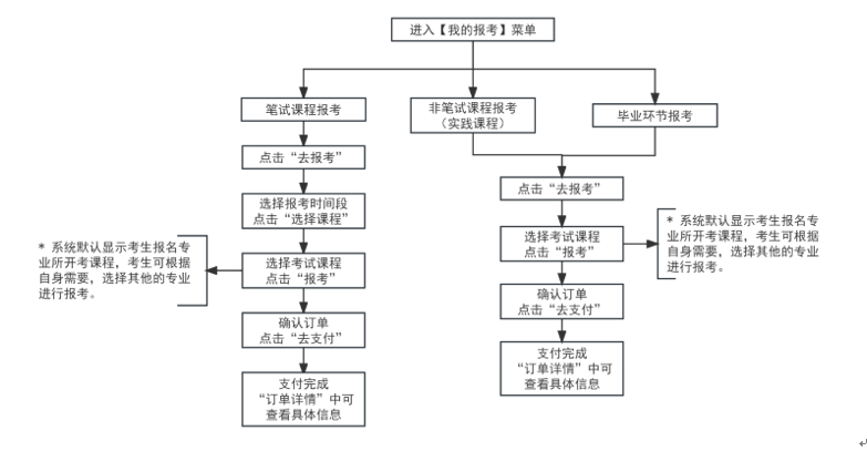 2025年上半年天津市高等教育自學(xué)考試報考須知