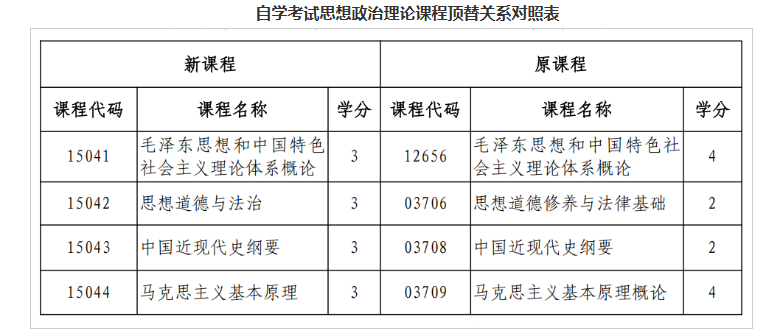 黑龍江省招生考試院：關(guān)于調(diào)整我省高等教育自學考試思想政治理論課課程設(shè)置的通知