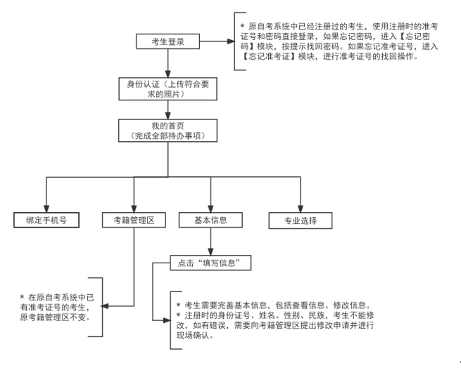 2025年上半年天津市高等教育自學(xué)考試報考須知